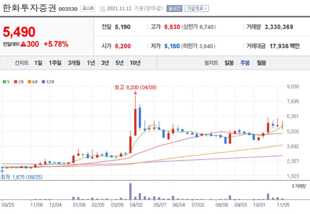 두나무 관련주 대장주 14종목