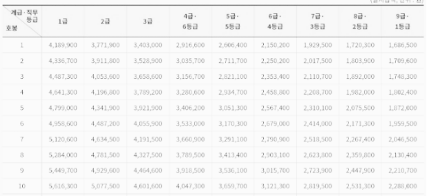 5급 공무원 월급, 5급 공무원 연봉 (1호봉 ~ 10호봉)