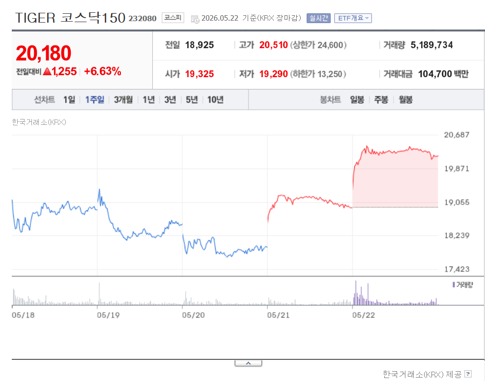 TIGER 코스닥150