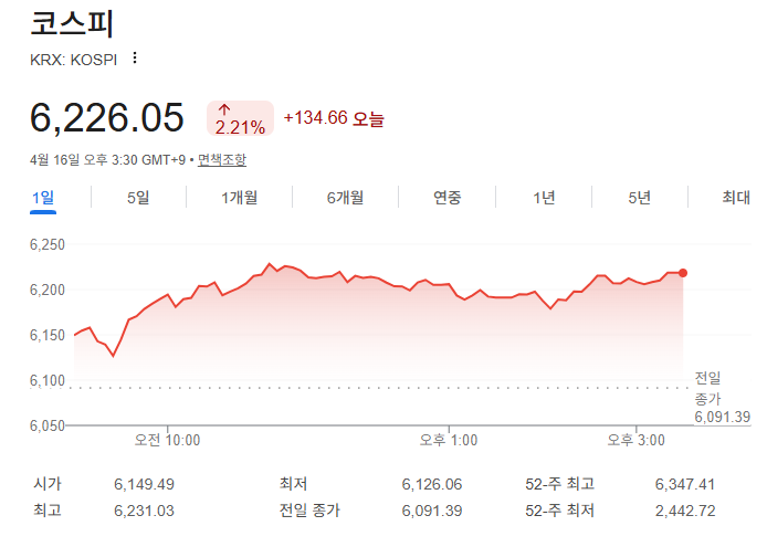 4월 16일 국내주식 장마감 코스피 6200돌파 총정리