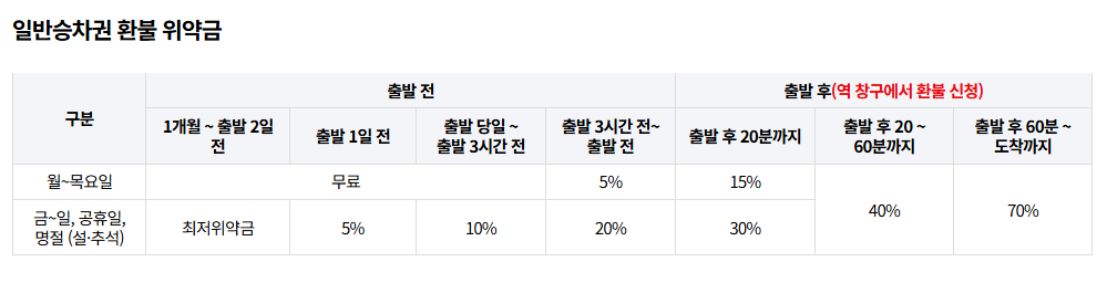 일반승차권 환불 위약금