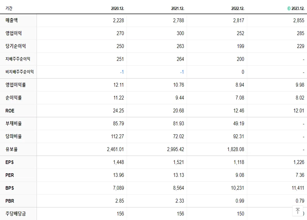 노바렉스 재무제표