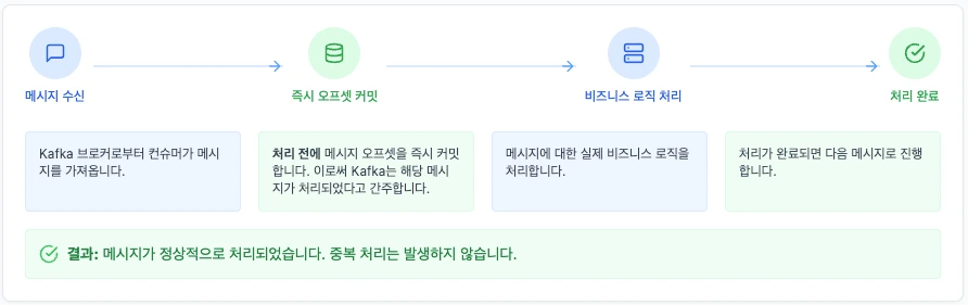 at most once 정상 처리 흐름