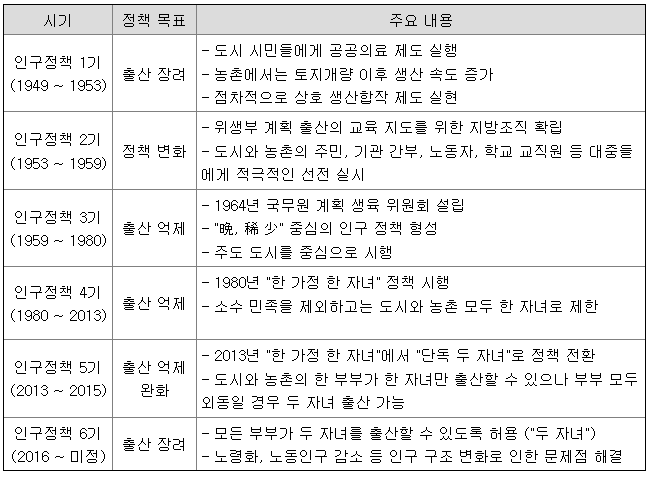 중국의 인구 정책 변천사