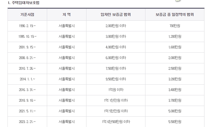 서울특별시-소액임차인범위