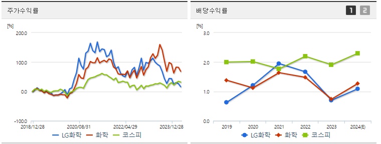 LG화학 주가,배당 수익률