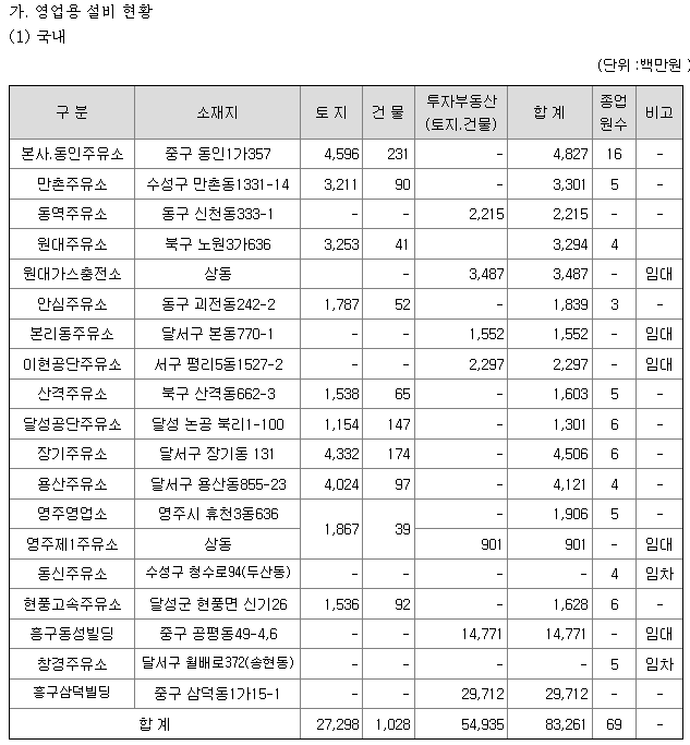 흥구석유 영업설비 현황