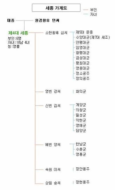 세종대왕 가계도
