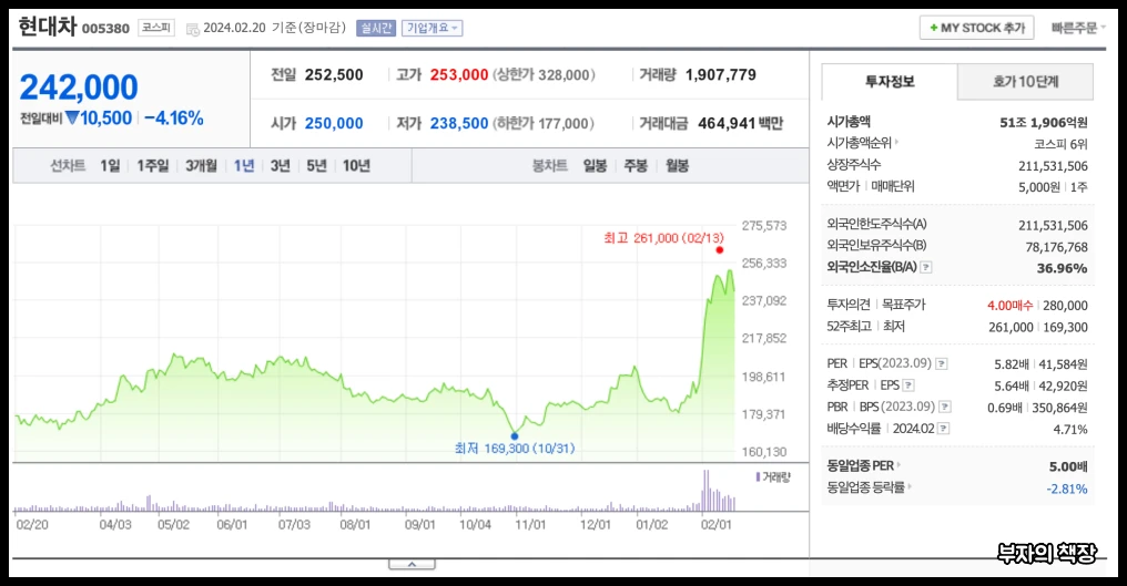 하이브리드 자동차 관련주,대장주,친환경정책주_현대차 1년주가