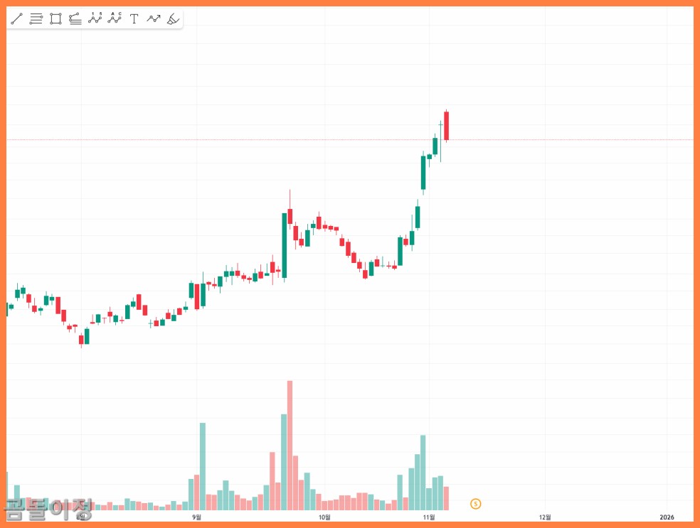 디앤디파마텍 주가 전망, 하락 후 반등 시점 이렇게 확인하세요