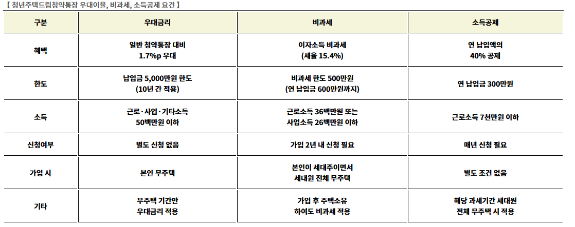 청년주택드림청약 비교3