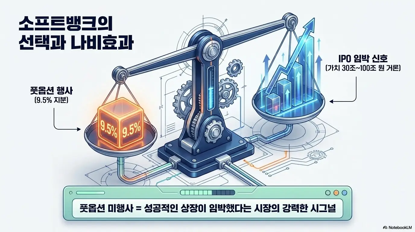 현대차그룹주 주가전망:'소프트뱅크의 선택과 나비효과'라는 문구가 포함된 인포그래픽 이미지. 이 이미지는 소프트뱅크의 풋옵션 행사(9.5% 지분)와 IPO 임박 신호가 저울처럼 맞서는 시나리오를 시각적으로 전달하며, 블로그의 현대차그룹주 지배구조 분석과 관련된 내용을 설명함