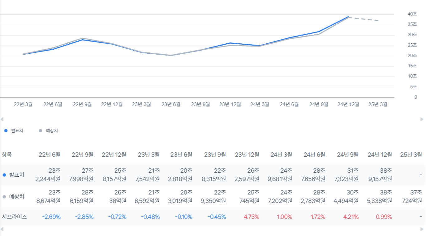 엔비디아 반도체 매출