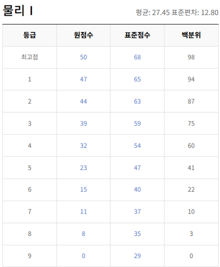 고2-물리학 1-등급컷