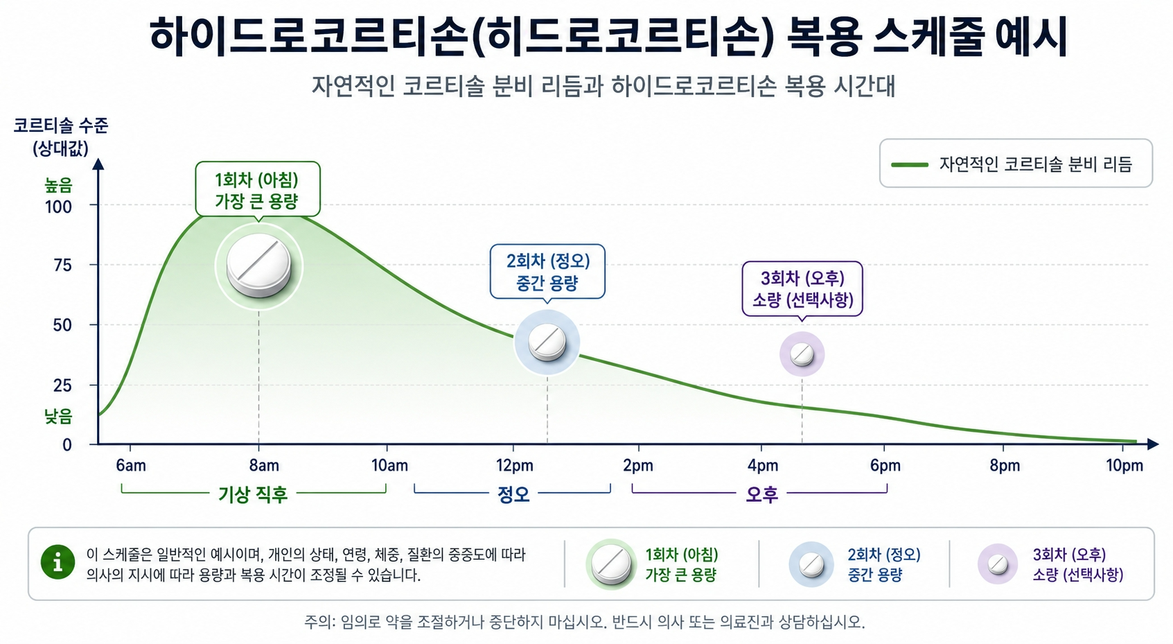 하이드로코르티손 복용 시간 아침 정오 오후 스케줄