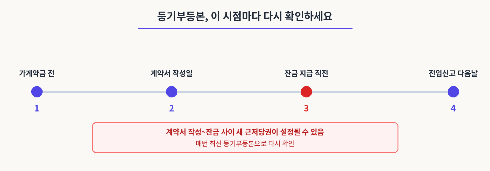 등기부등본 확인시점