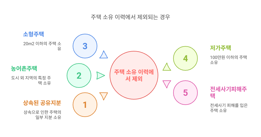 주택이력제외