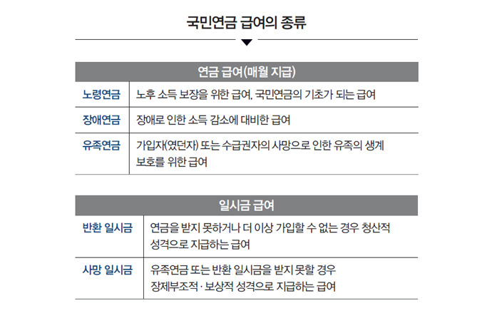 조기노령연금 vs 연기연금
