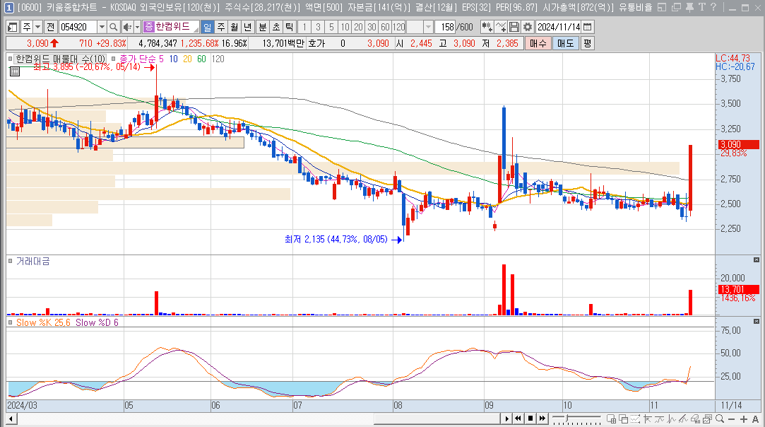한컴위드 일봉차트
