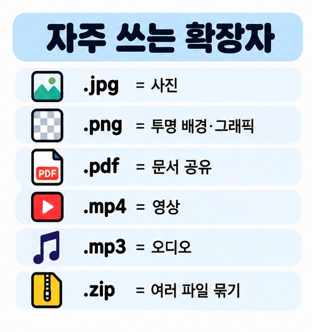jpg와 png pdf zip mp4 mp3 등 자주 보는 파일 확장자와 대표 용도를 보여주는 카드