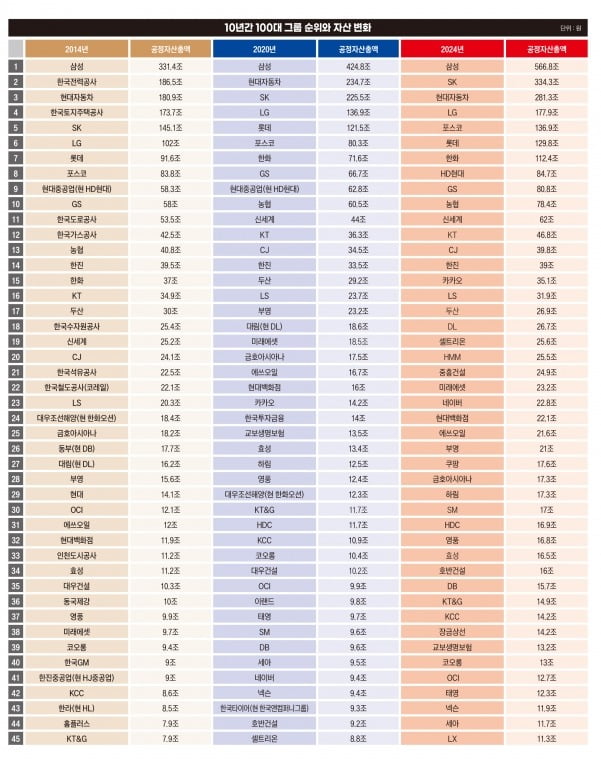 10년간 100대 그룹 순위와 자산 변화