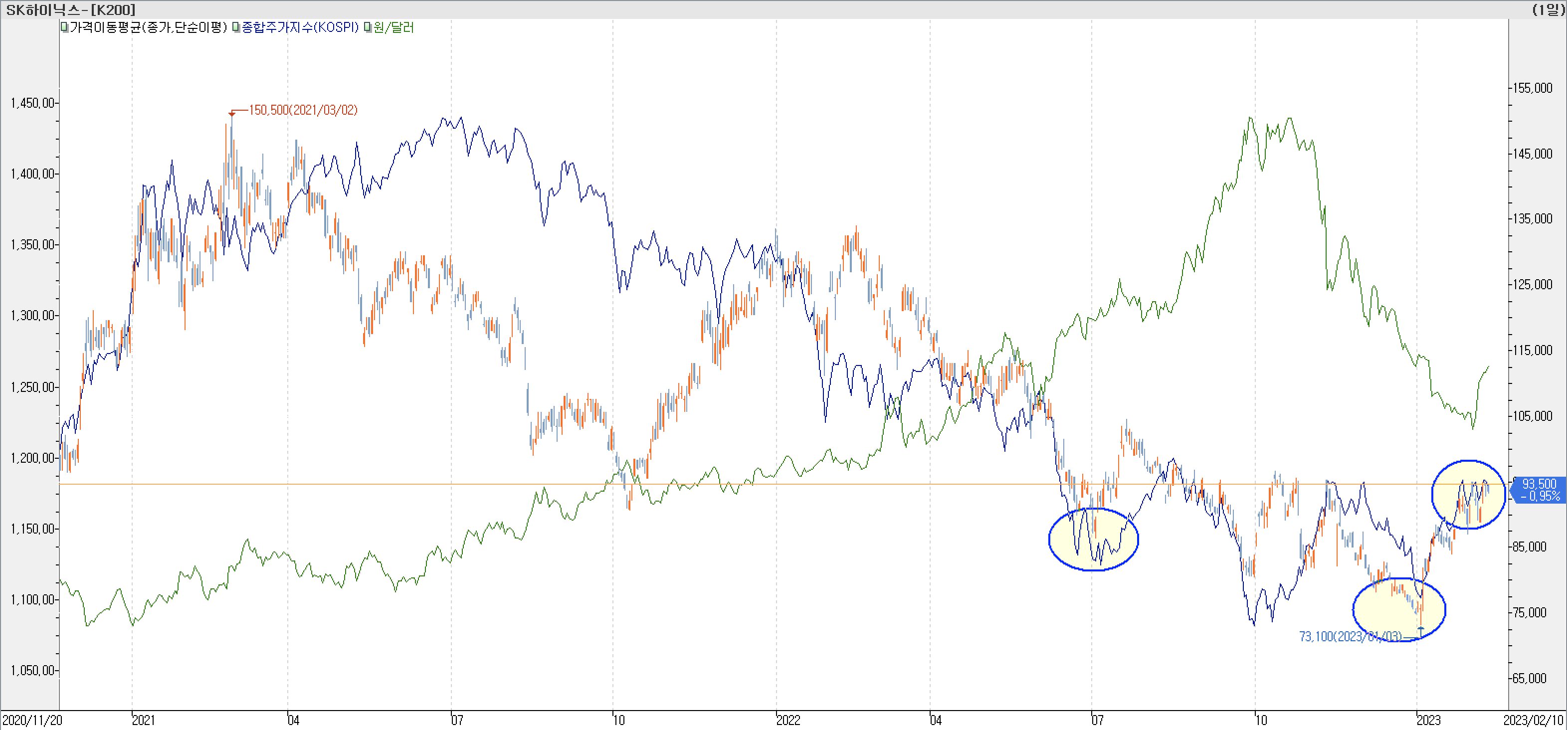 6. 종합주가지수 vs. 환율 vs. SK하이닉스