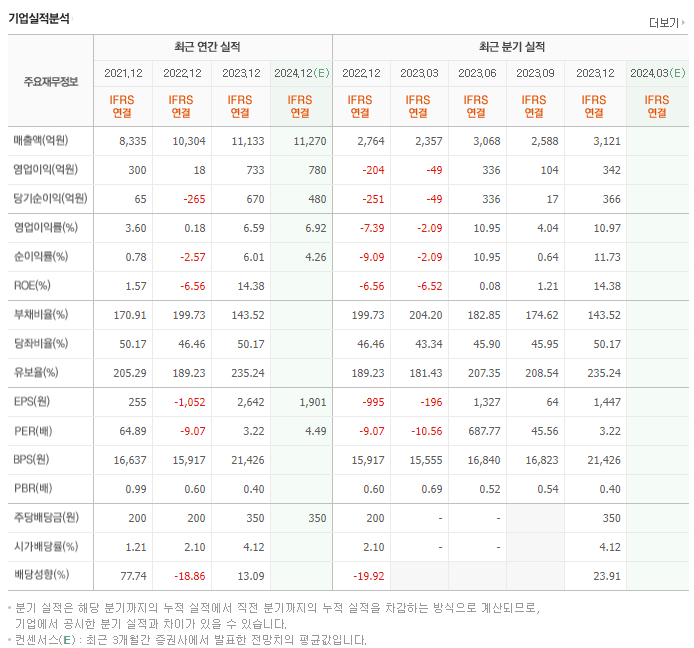 성신양회_실적