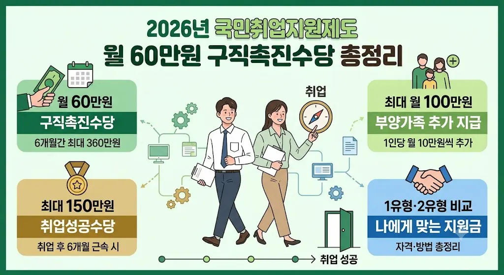 국민취업지원제도 2026 신청자격 지급금액 신청방법 총정리