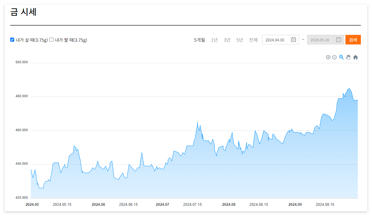 한국 금거래소 금 시세 추이