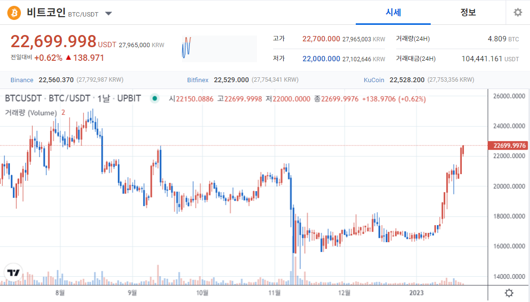 비트코인 가격은 지난 11월 FTX 파산 이전 수준까지 급등
