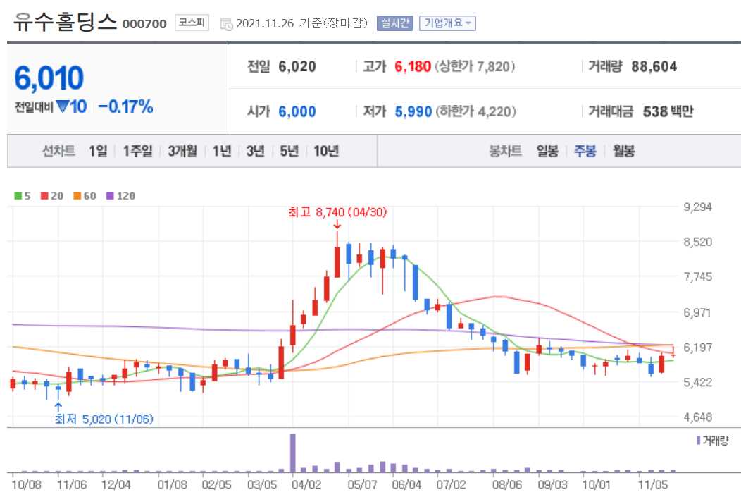 국내 배당주 순위 TOP 20 주요정보