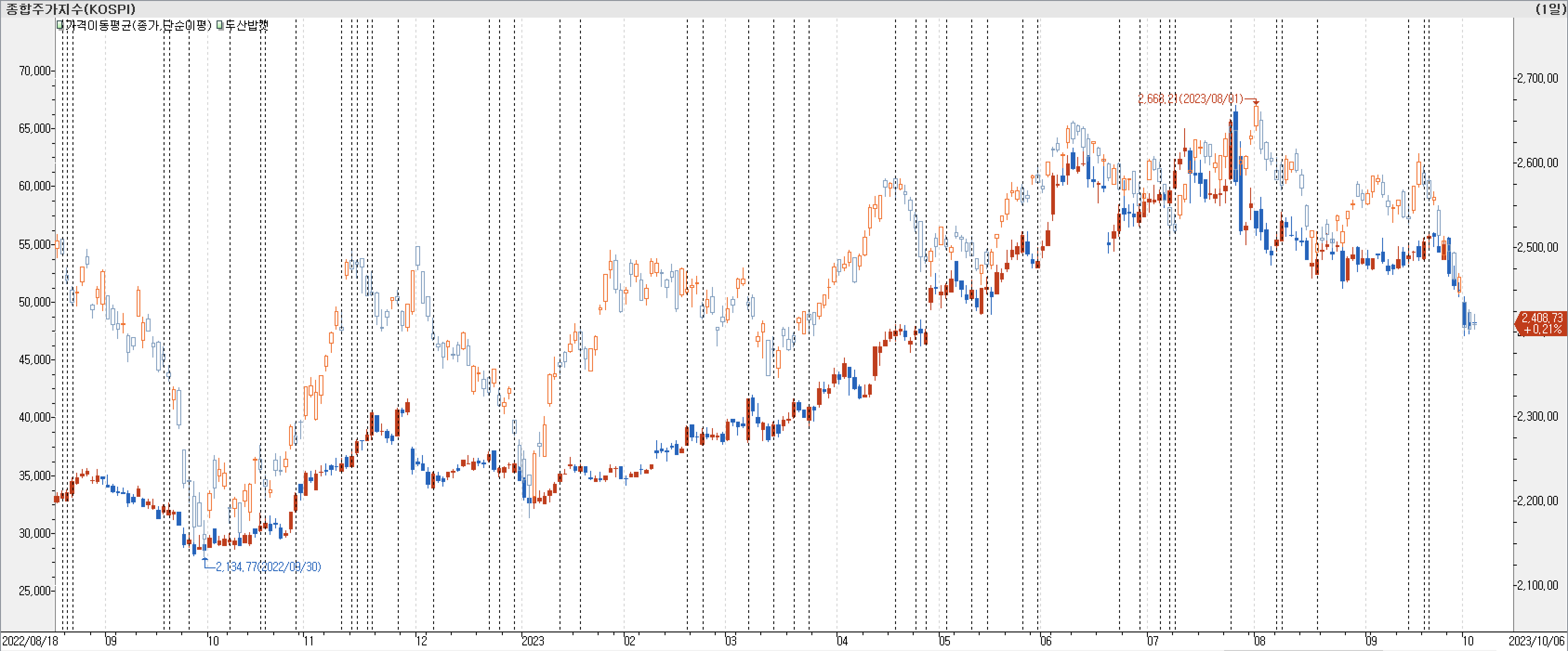 1. 봉 차트 비교-두산밥캣