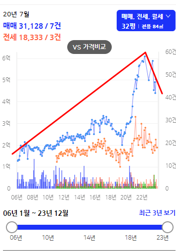 울산 부동산 현황