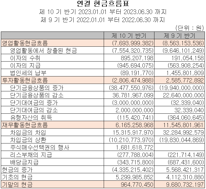 에스퓨얼셀 - 현금흐름표