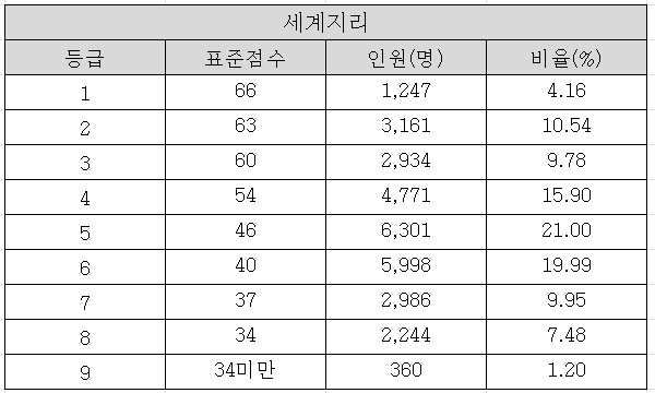 2025학년도 수능 세계지리 확정등급컷