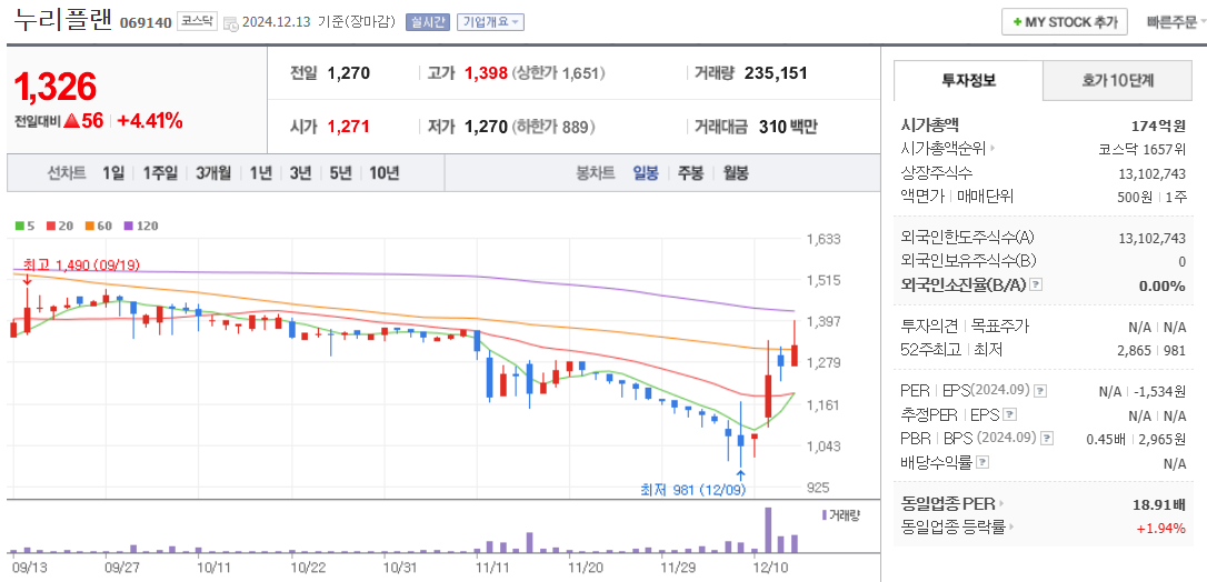 오세훈 관련주 누리플랜 주가 차트