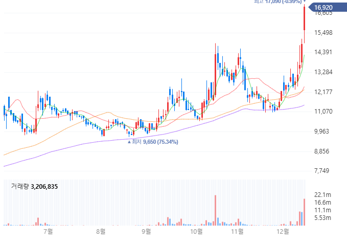 유진로봇(056080) 일봉 차트
