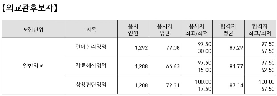 외교관후보자-커트라인