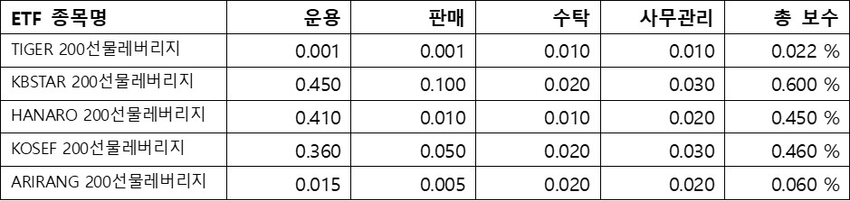 코스피200선물 레버리지, ETF수수료; 총 보수