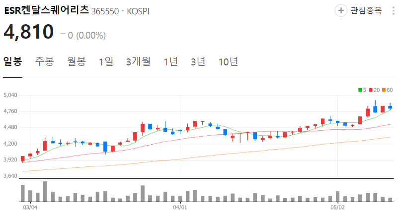 ESR켄달스퀘어리츠-주가-일봉