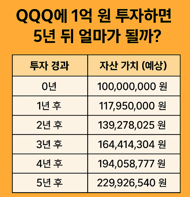 qqq 설명
