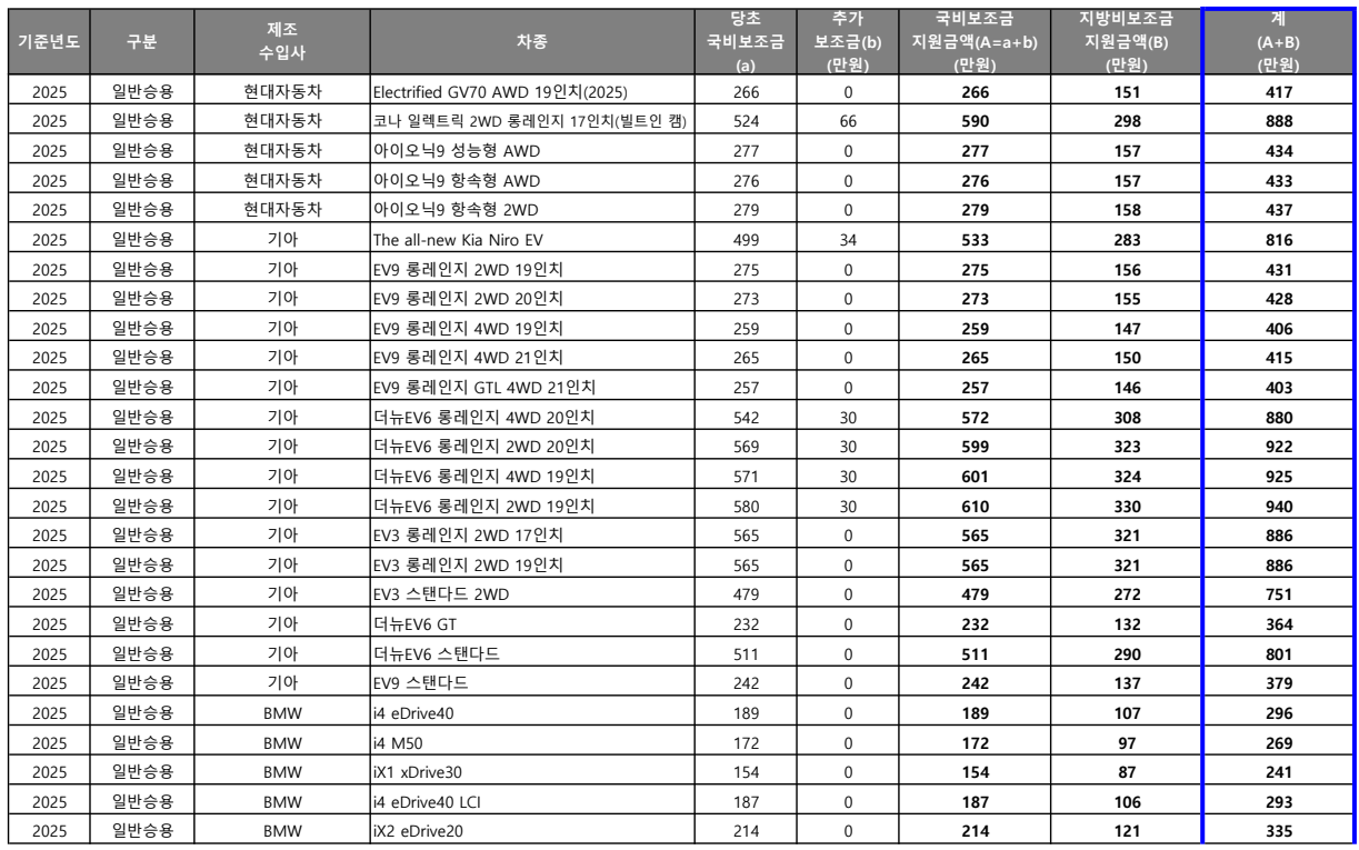 광주 전기차 지원금 차종별 - 2