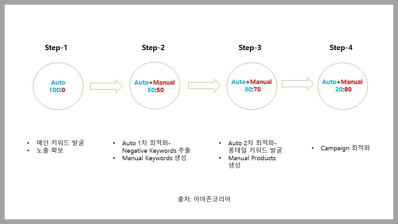 4 Amazon Advertising Strategy Steps