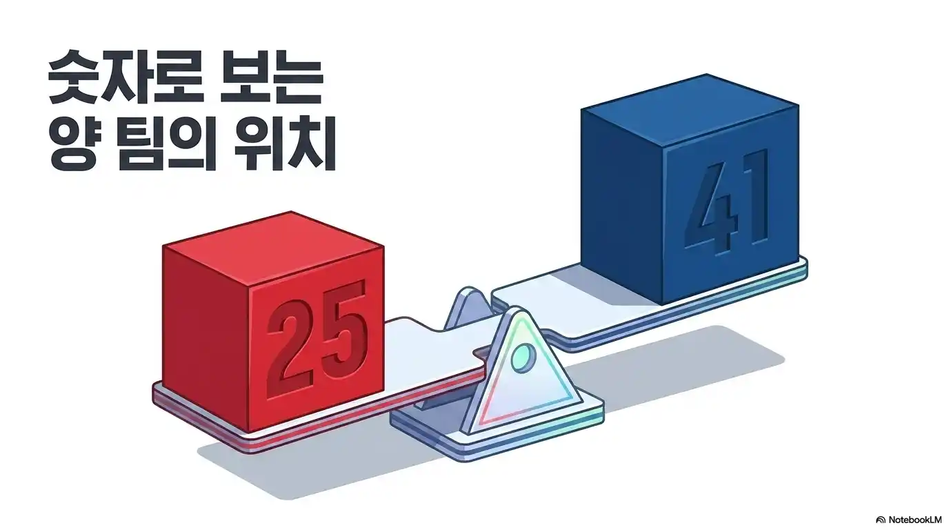 2026 월드컵 한국 피파랭킹 25위 체코 41위 숫자로 보는 양 팀 위치 비교
