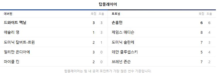 공격포인트 현황