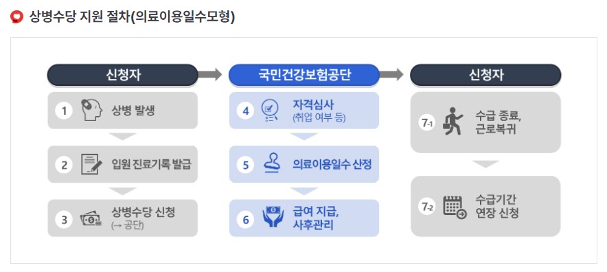 상병수당 지원절차(의료일수모형) 2~3단계