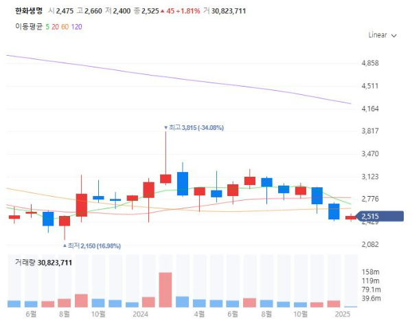 실손보험관련주수혜주대장주TOP5_한화생명