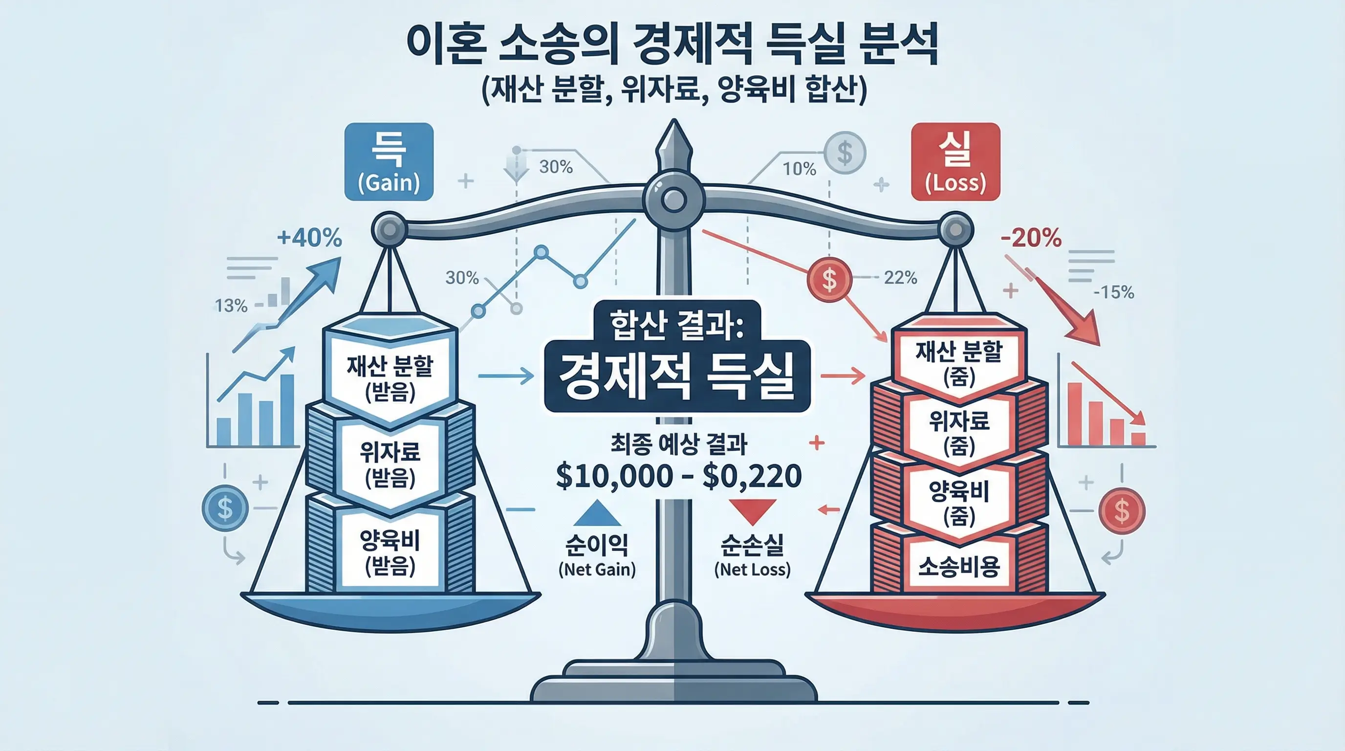 재산 분할과 위자료, 양육비를 합산하여 이혼 소송의 경제적 득실을 따져보는 인포그래픽