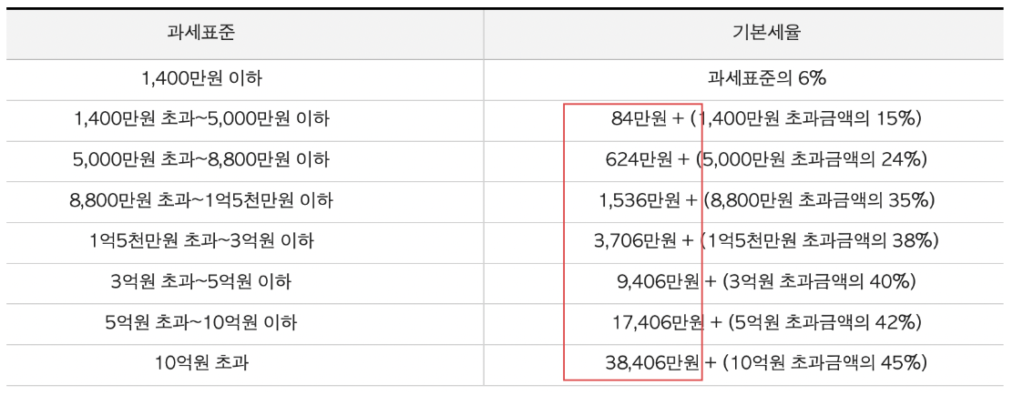 과세표준과 기본세율