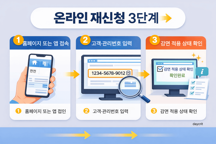 절차형 인포그래픽 추천: 온라인 재신청 3단계 이미지
